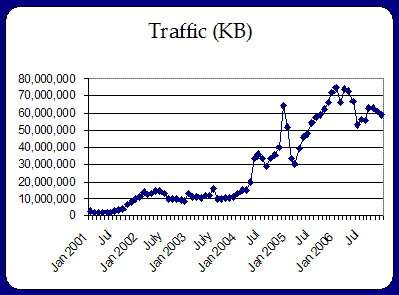 Traffic (KB) per month